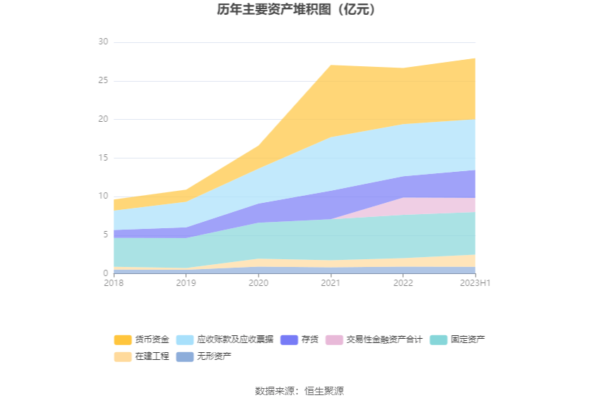 硅宝科技：2023年上半年净利润132亿元 同比增长2868%(图12)