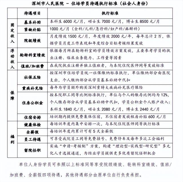 深圳各个医院规培具体待遇汇总
