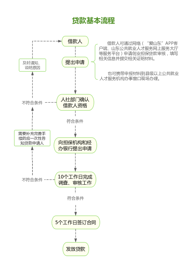 个人创业贷款申请流程及材料(创业申请贷款个人申请贷款怎么写)