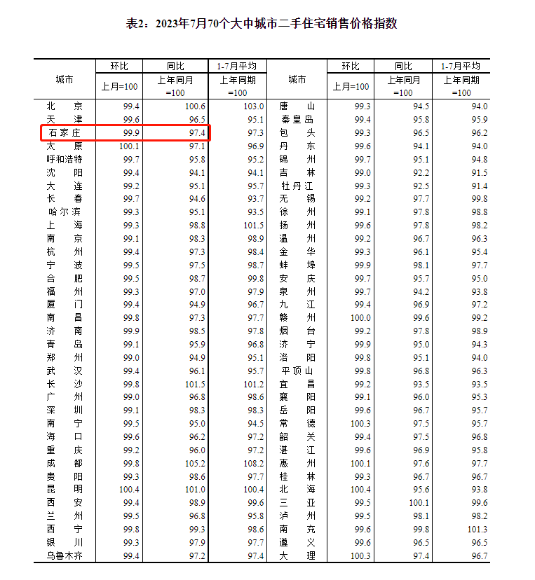 统计局：7月70城房价出炉！石家庄新房、二手房价格环比双跌