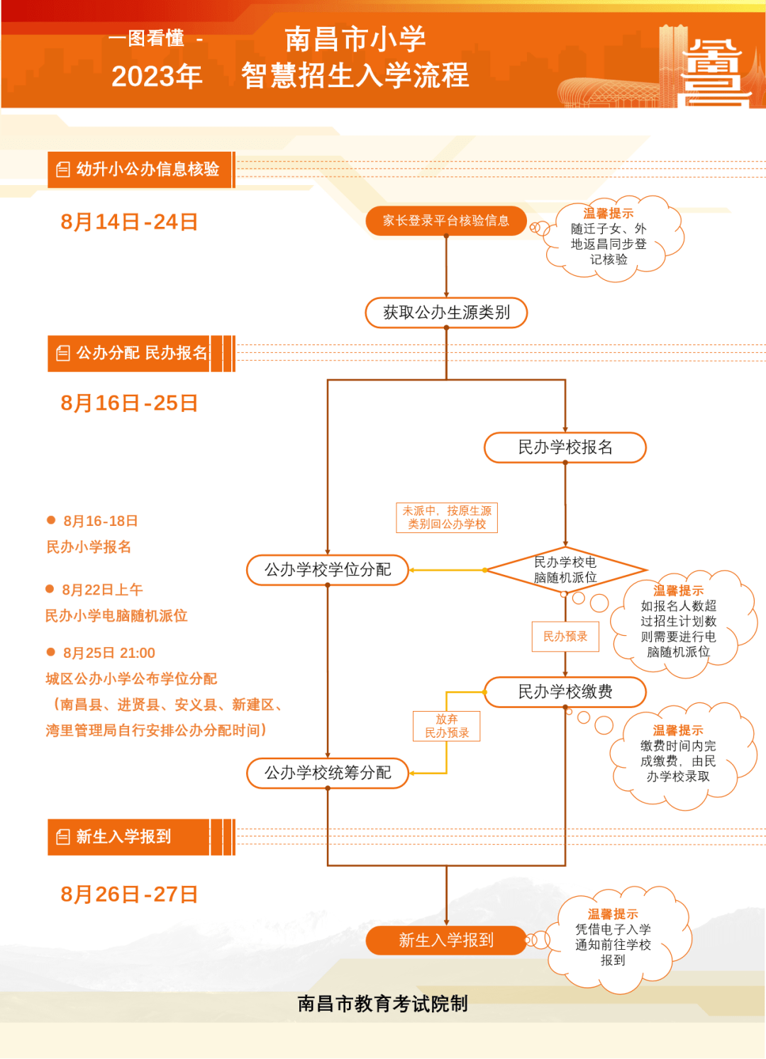 家长请注意!南昌市城区小学民办学校报名操作说明来了_房产_幼儿园_户籍