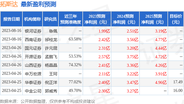 拓斯达：8月17日召开业绩说明IM电竞 竞猜 IM电竞娱乐会北大方正人寿保险有限公司、汇泉基金管理有限公司等多家机构参与(图1)