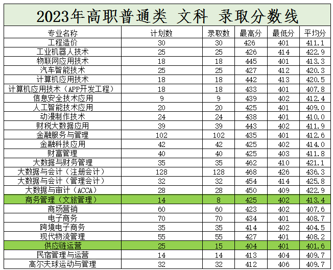 2023年安阳幼儿师范高等专科学校录取分数线_安阳师范学院专科招生分数线_安阳师范大专分数