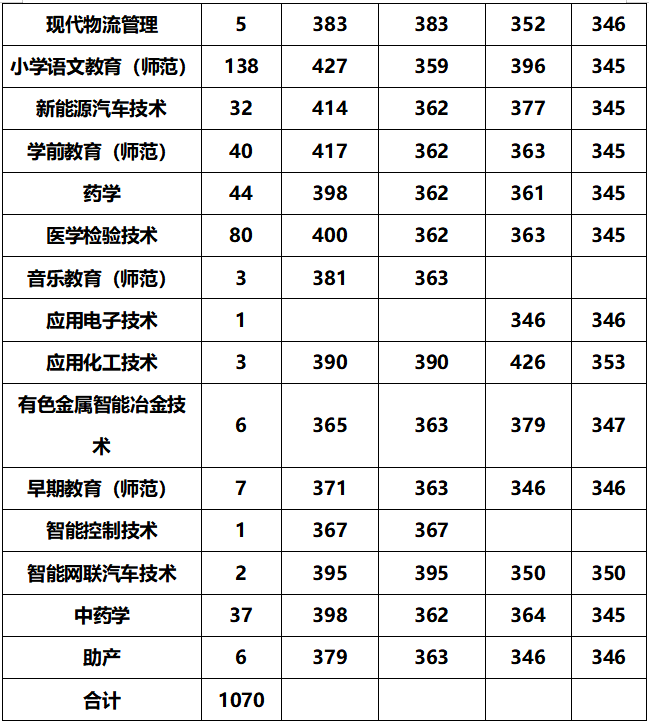 安阳师范学院专科招生分数线_安阳师范大专分数_2023年安阳幼儿师范高等专科学校录取分数线