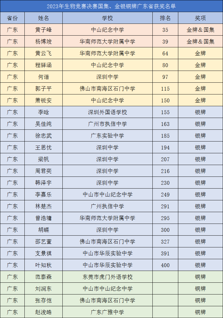 深圳1金6银!全国中学生生物学奥林匹克竞赛决赛获奖名单公布!_广东省_中考_高中