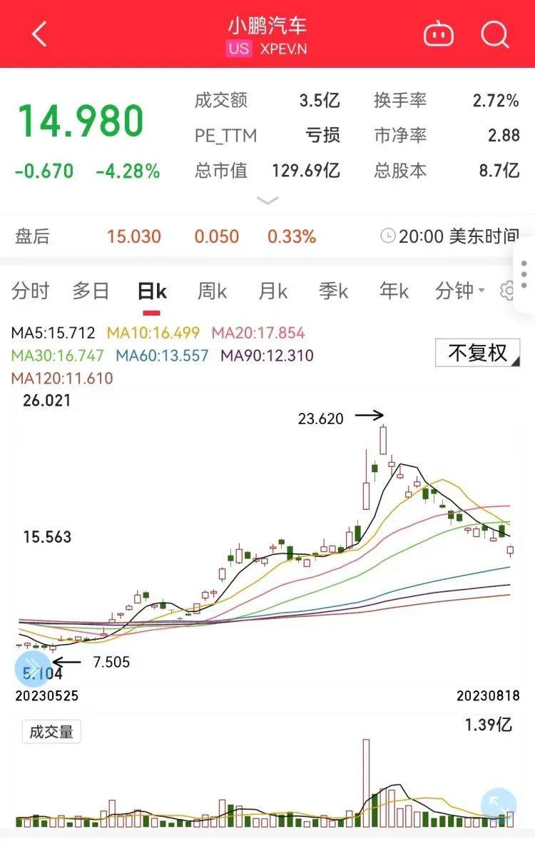 二季度亏28亿元！小鹏汽车将冲击月销2万辆_搜狐网