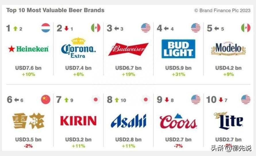 啤酒品牌排行_2022年全球啤酒品牌50强排名!(2)