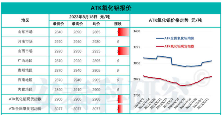 天博官网原料价钱周报（8月14-20日）：下流须要迟缓规复 多种磨料价钱持稳运转(图1)