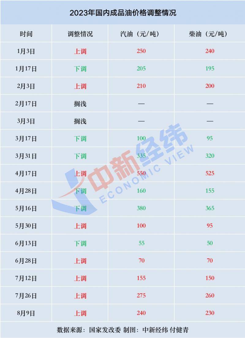 “五连涨”要来了？国内成品油调价悬念仍存_原油_价格_调整