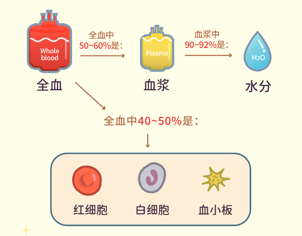 在線等!_血細胞_補充_血漿