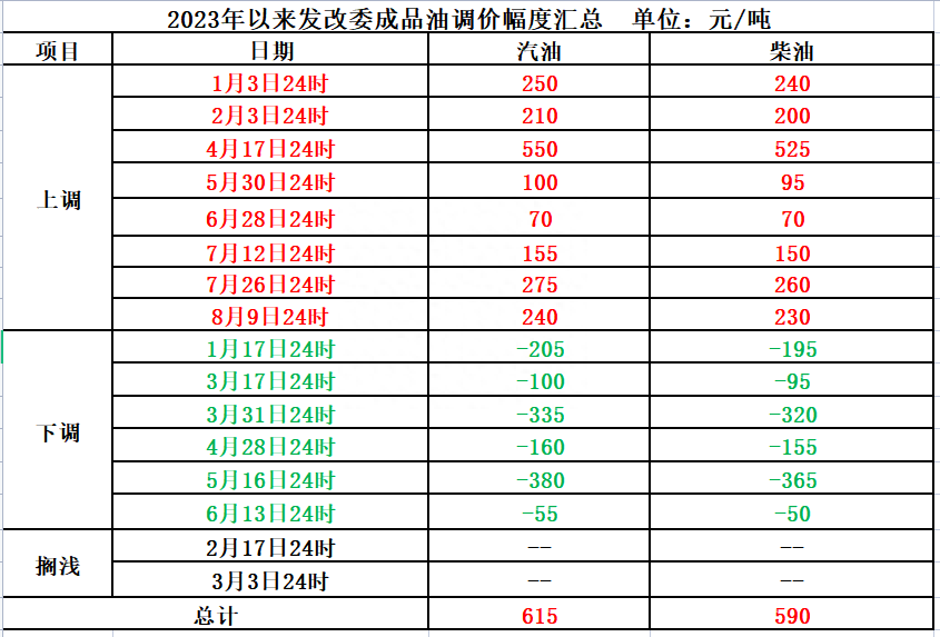 8月23日24时 油价或迎“五连涨”（色色五月）8月23号油价会继续涨吗，