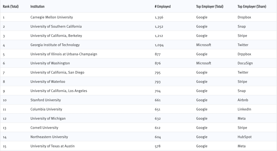 藤校竟不是标配？这些院校才是科技巨头的偏爱！_硅谷_计算机_专业