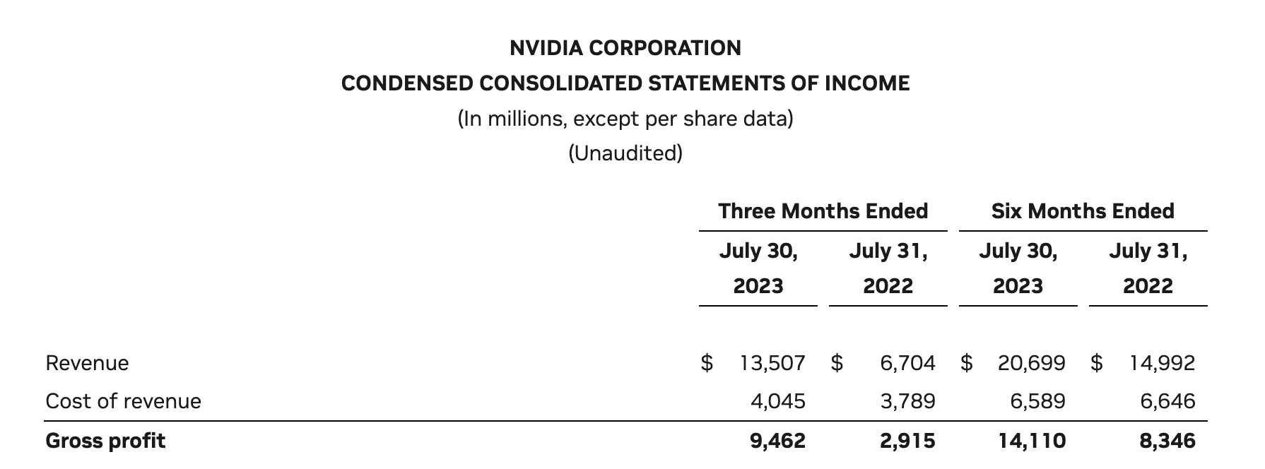 英伟达第二季度营收同比暴增101%，股价飙升至历史新高_搜狐网