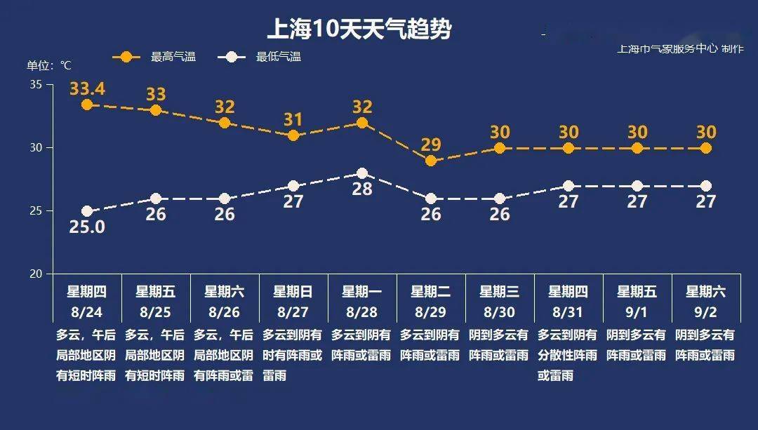 新台风"苏拉"生成,未来天气又增变量!_气温_阵雨_上海