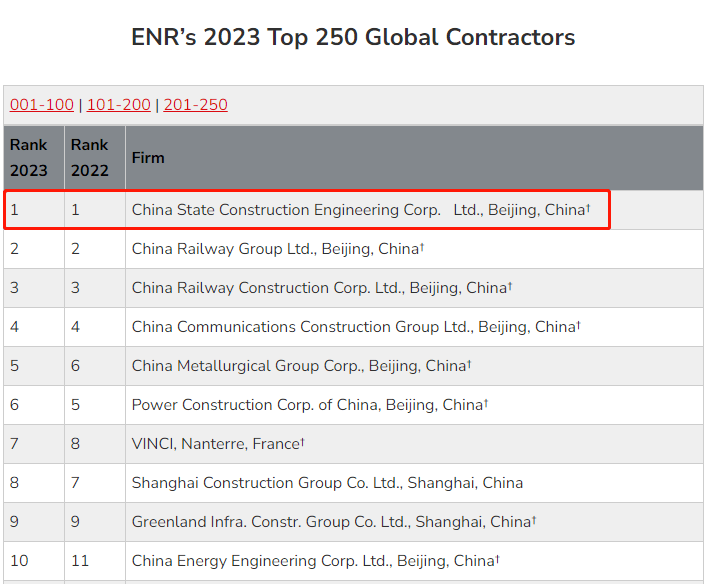 【抢鲜看】连续8年!中国建筑稳居ENR全球承包商250强榜首_国际_工程_榜单