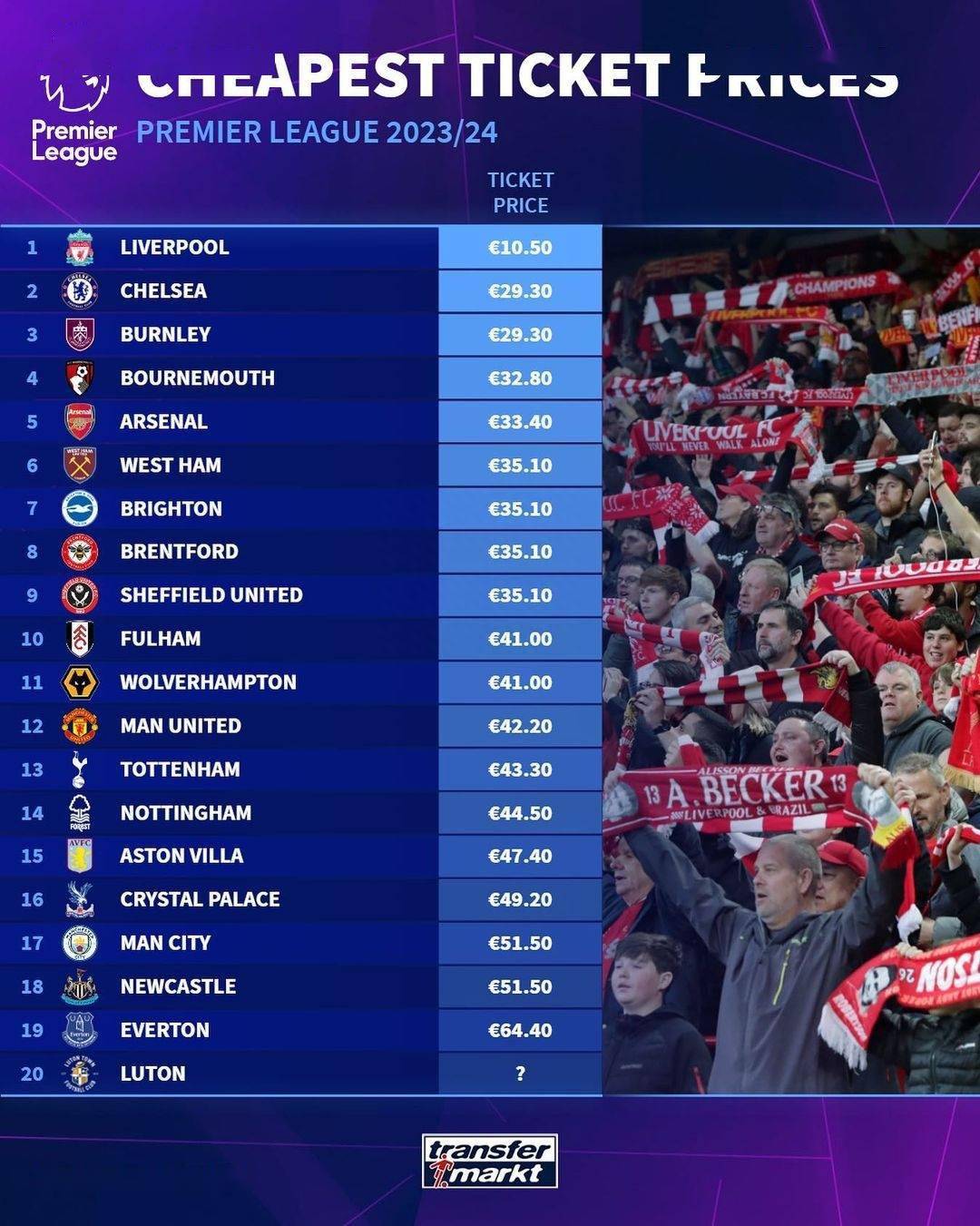 英超球场最低票价榜：利物浦仅10.5镑最便宜，埃弗顿最贵_搜狐网