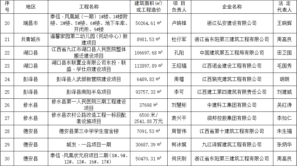 九江公布一批示范工地名单！快看都昌有哪些…