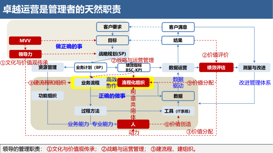 华为流程管理体系的演进逻辑【附ppt】