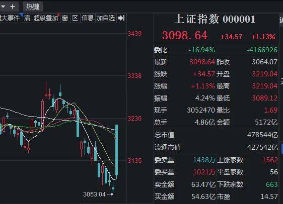 a股暴涨上热搜!上车机会来了吗_市场_板块_印花税