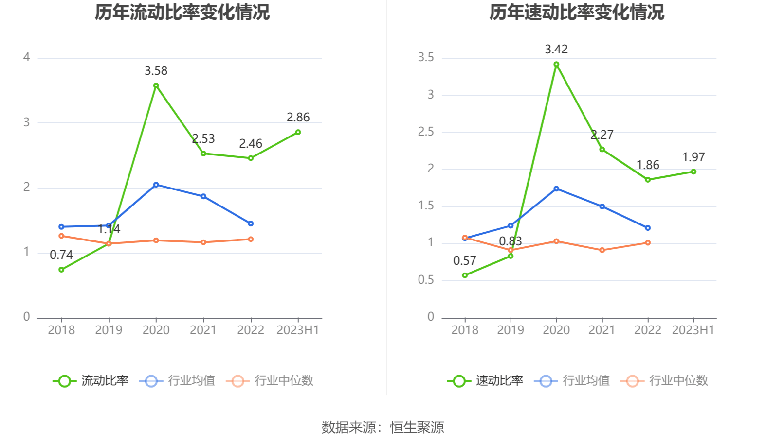和顺石油:2023年上半年净利润同比下降48.39% 拟10派3元