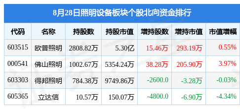 照明设备PG电子 PG电子平台板块8月28日涨3%三雄极光领涨主力资金净流出407877万元(图2)