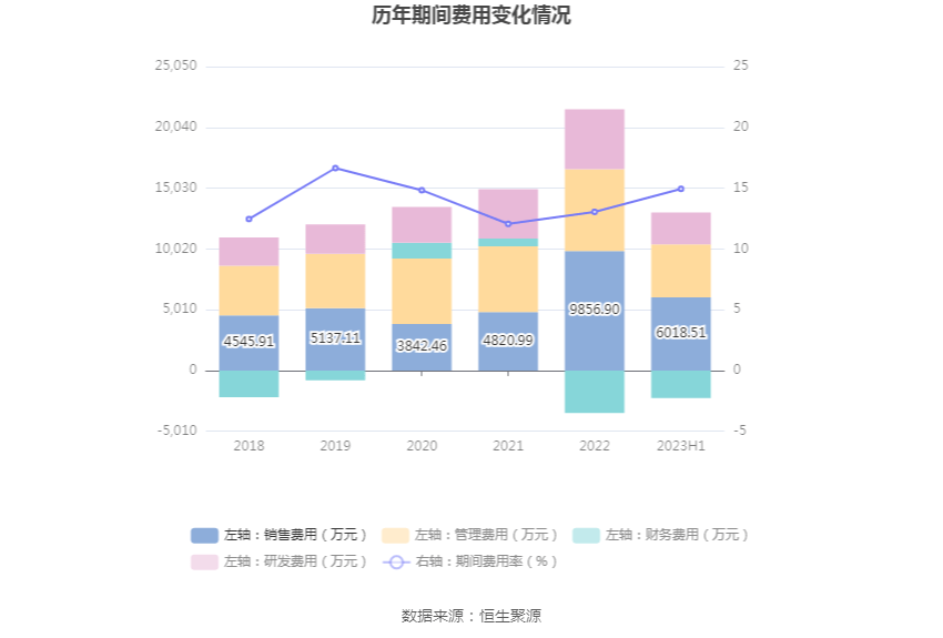 BB电子 BB电子游戏浙江正特：2023年上半年净利润418586万元 同比下降3434%(图10)