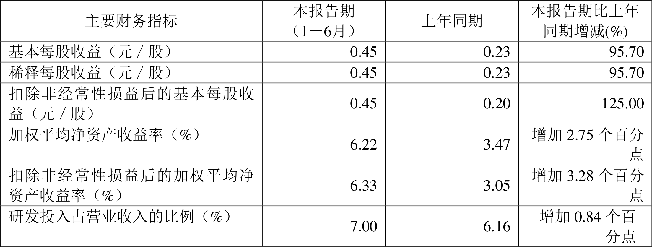 59%_公司_百分点_净资产收益率