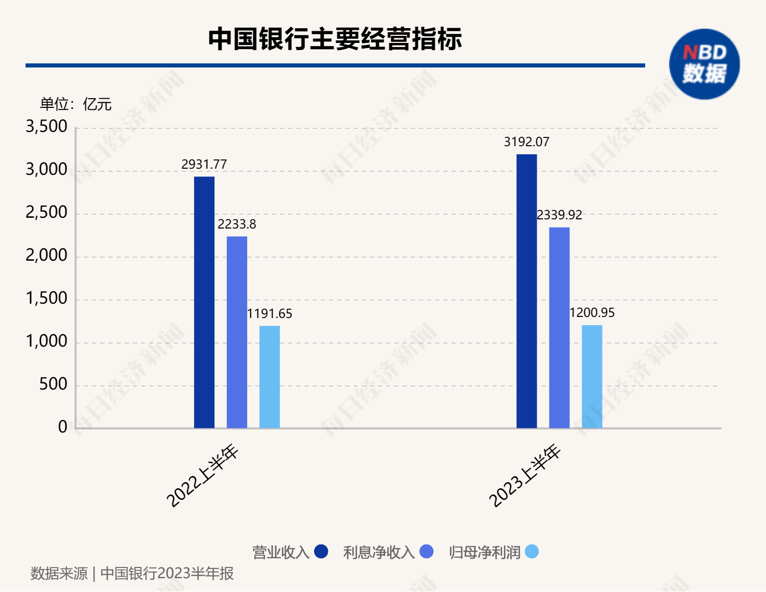 中国银行上半年实现归母净利1200.95亿元，同比增长0.78%_搜狐网