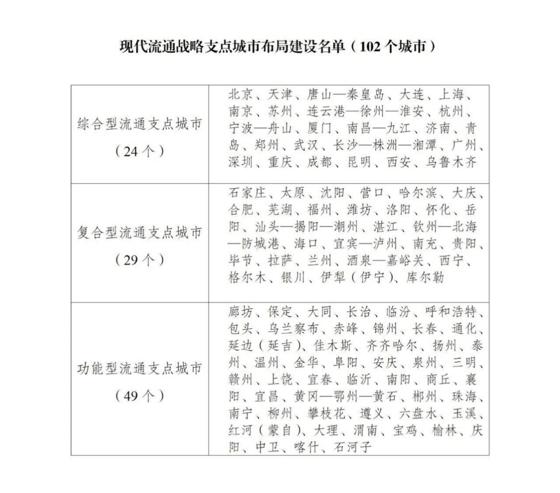 布局建设现代流通战略支点城市，江苏七城入选