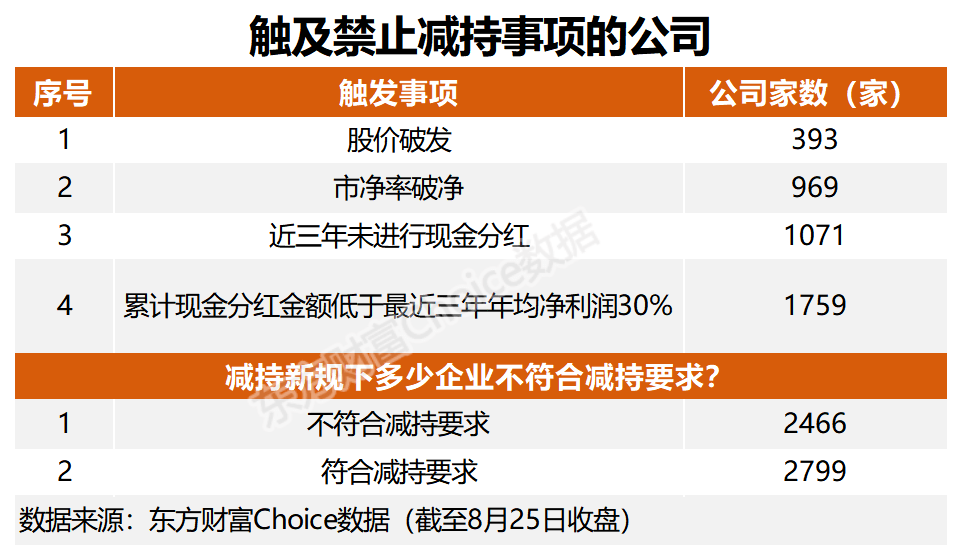 【金融】一文解读减持新规对A股生态影响_上市公司_分红_股东