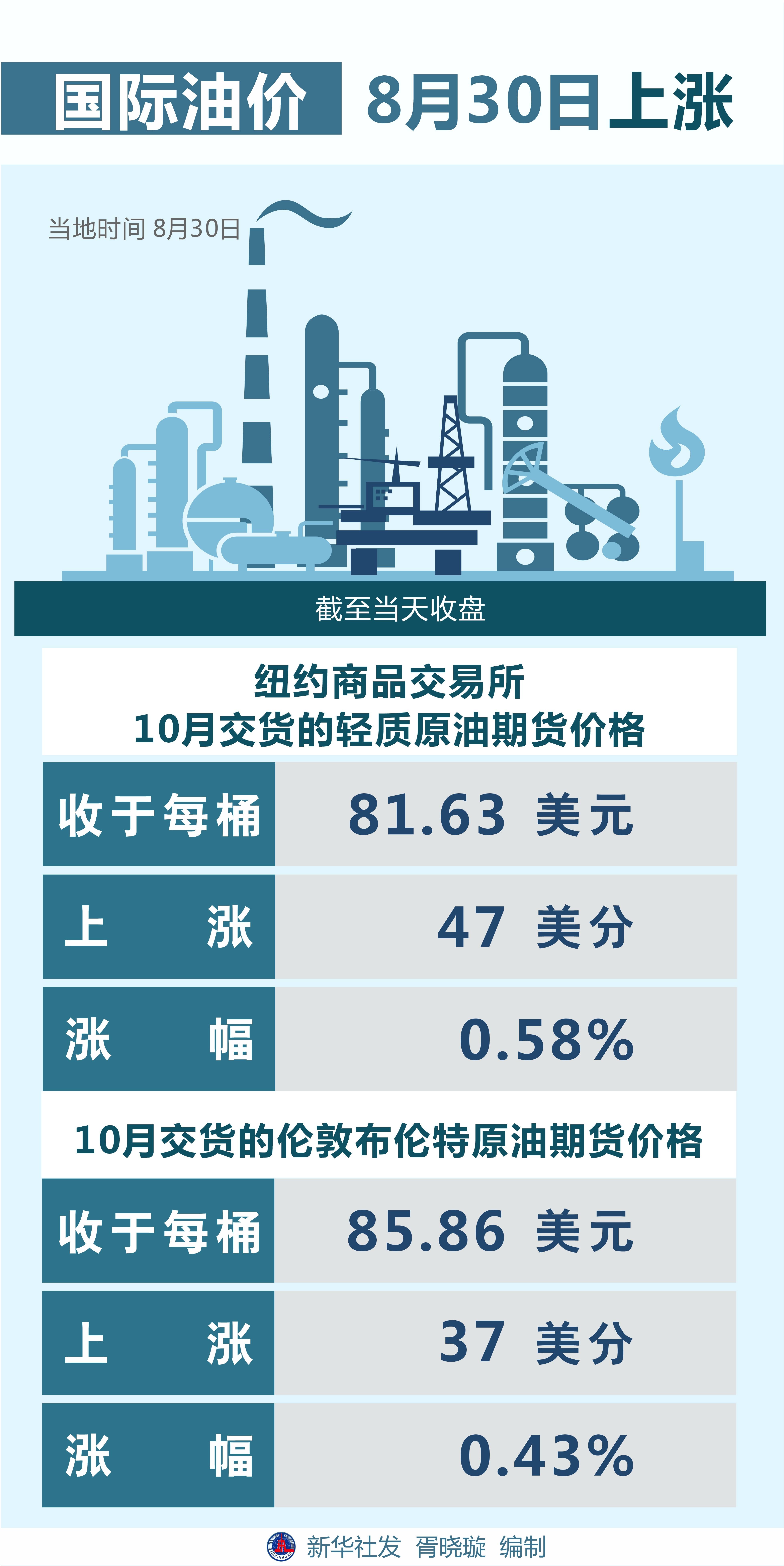图表）［财经·行情］国际油价8月30日上涨_搜狐网