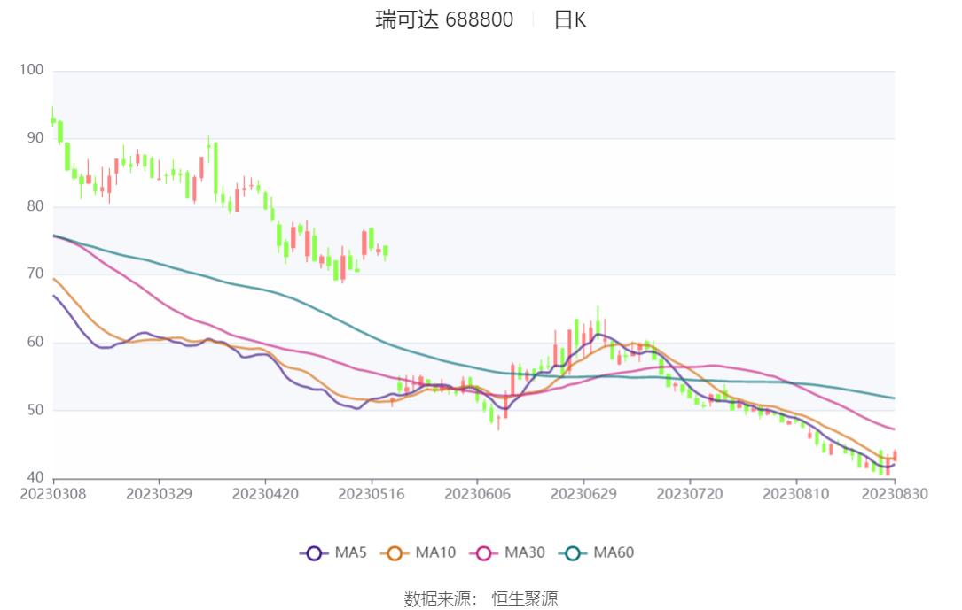 瑞可达:2023年上半年净利润6666.64万元 同比下降47.