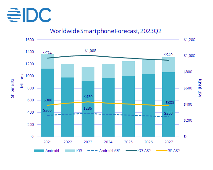 IDC 扩大今年智能手机降幅至 4.7%，苹果 iOS 占比 19.9% 创新高