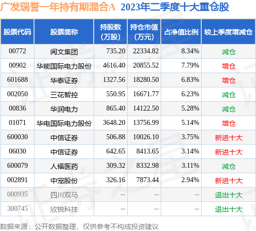 8月31日基金净值:广发瑞誉一年持有期混合a最新净值0.9765,跌0.