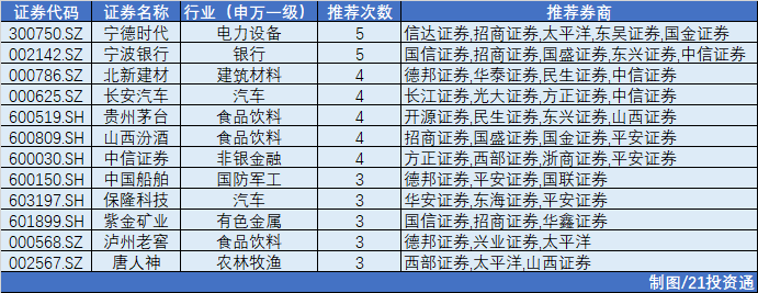 在统计的30余家券商金股中,被"点名"次数达5次的