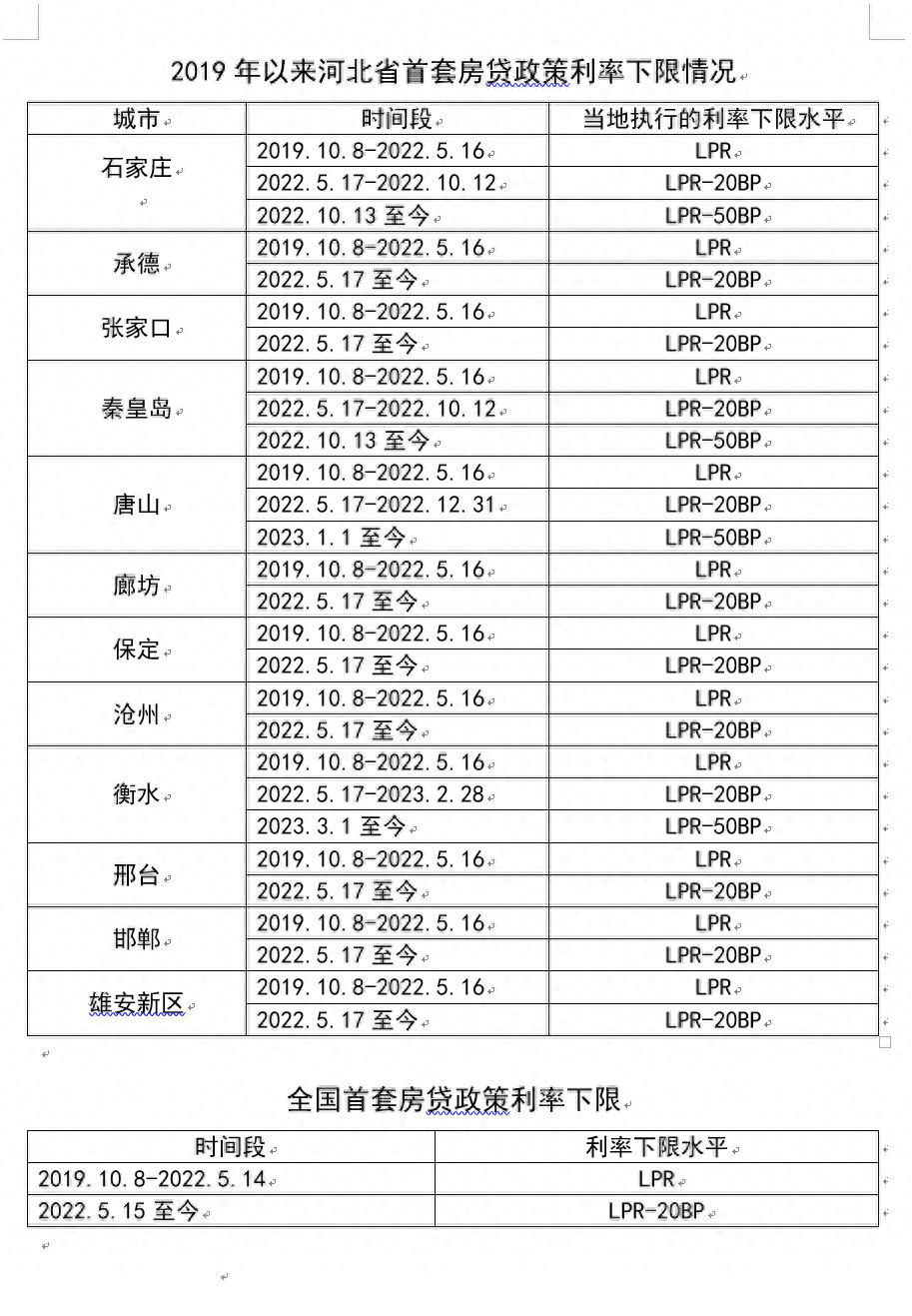 河北：2022年10月13日至今 石家庄首套房贷执行的利率下限水平为lpr-50bp