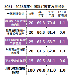 2022中国现代教育半岛电竞发展指数710：教师素质、教育质量 中国父母的两大担忧(图2)