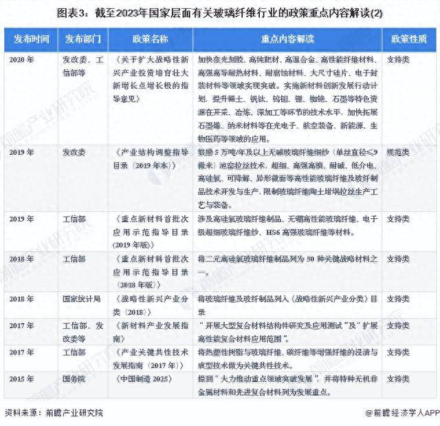 KAIYUN重磅！2023年中国及31省市玻璃纤维行业政策汇总及解读（全）(图3)