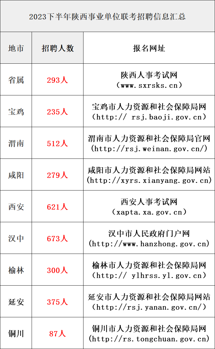 事业编制！2023年事业单位面向社会公开招聘4109人公告！9月5日报名！9月23日笔试！快转给身边需要的人！ 岗位 时间 陕西