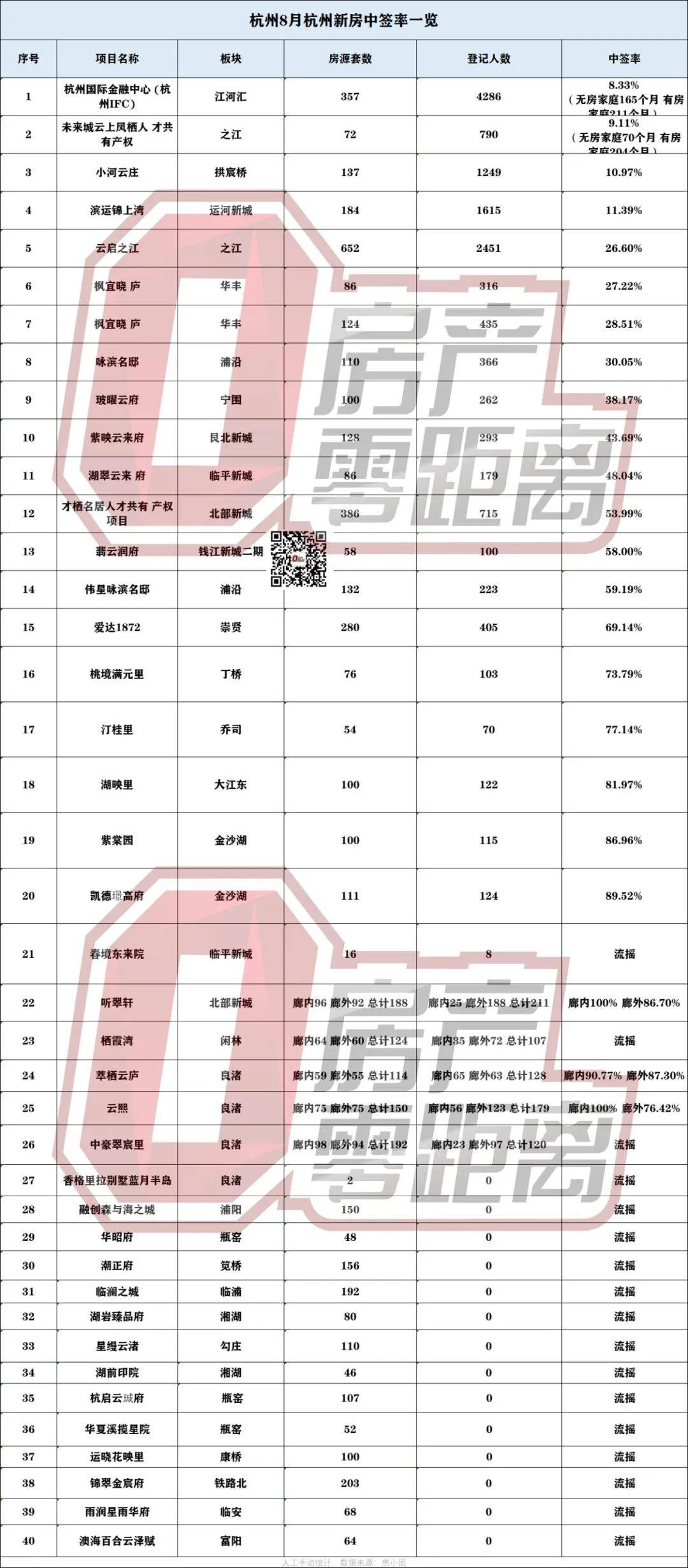 8月新房中签率最低8.33%,近四成楼盘流摇_杭州_项目_板块