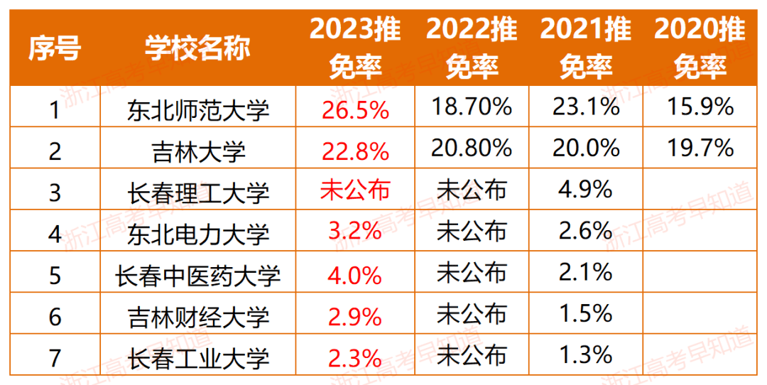 东北师范大学保研率图片