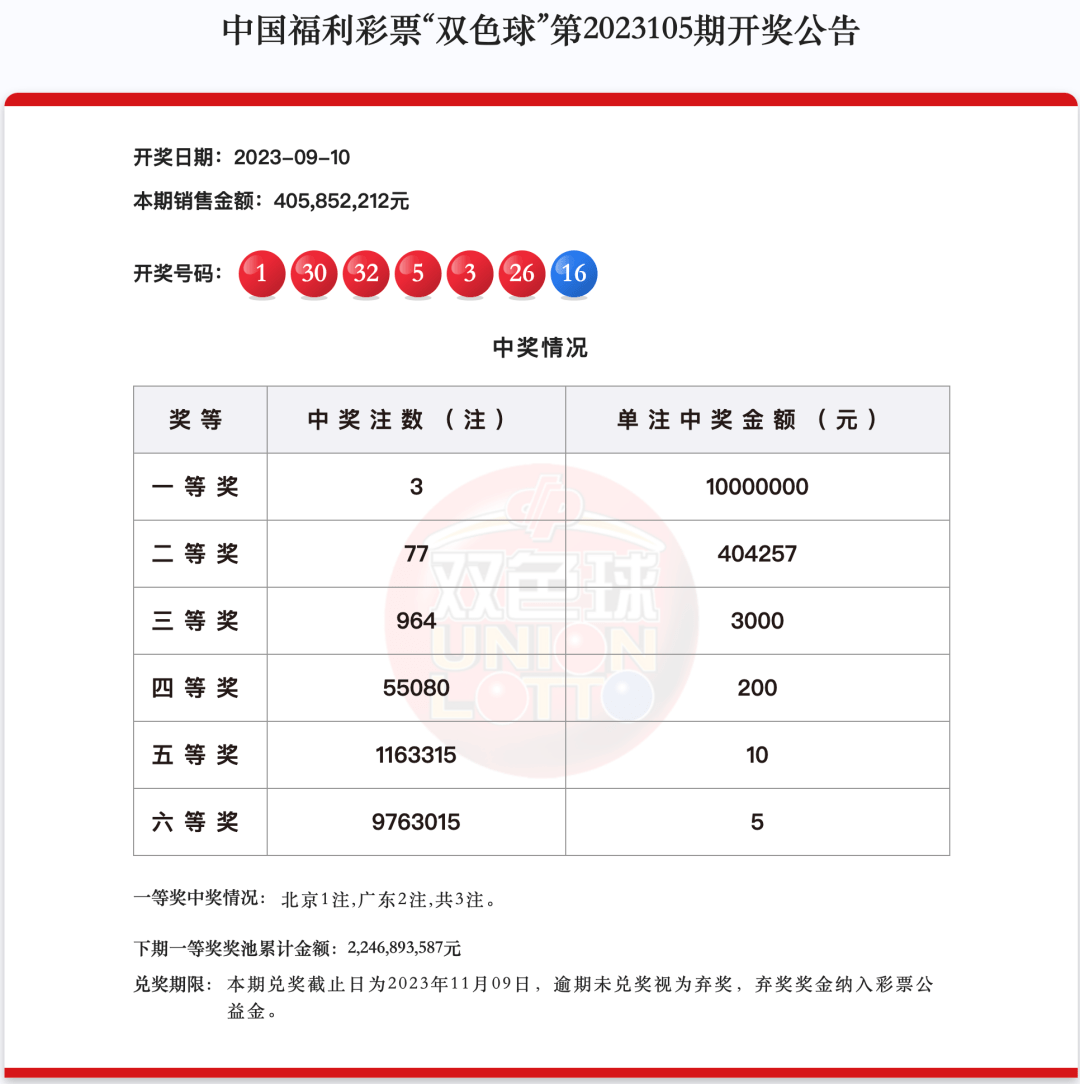 双色球23105期：头奖3注1000万元，奖池22.46亿