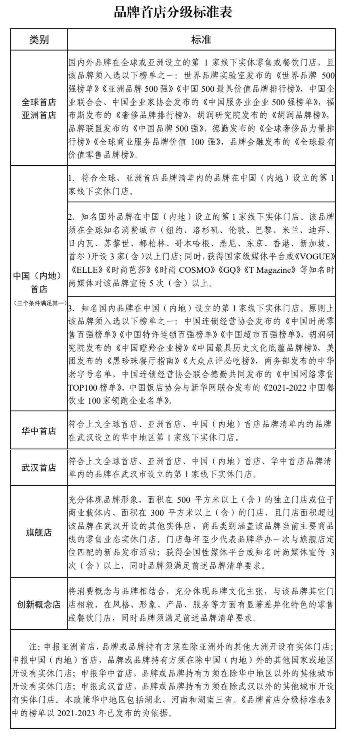 最高奖100万元!武汉发布支持首店首发经济若干措施_品牌_给予_奖励