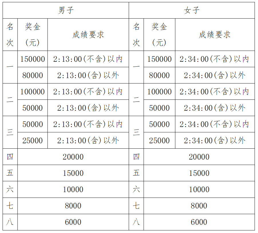 徽商银行2023合肥马拉松暨全国马拉松锦标赛(第五站)竞赛规程_比赛