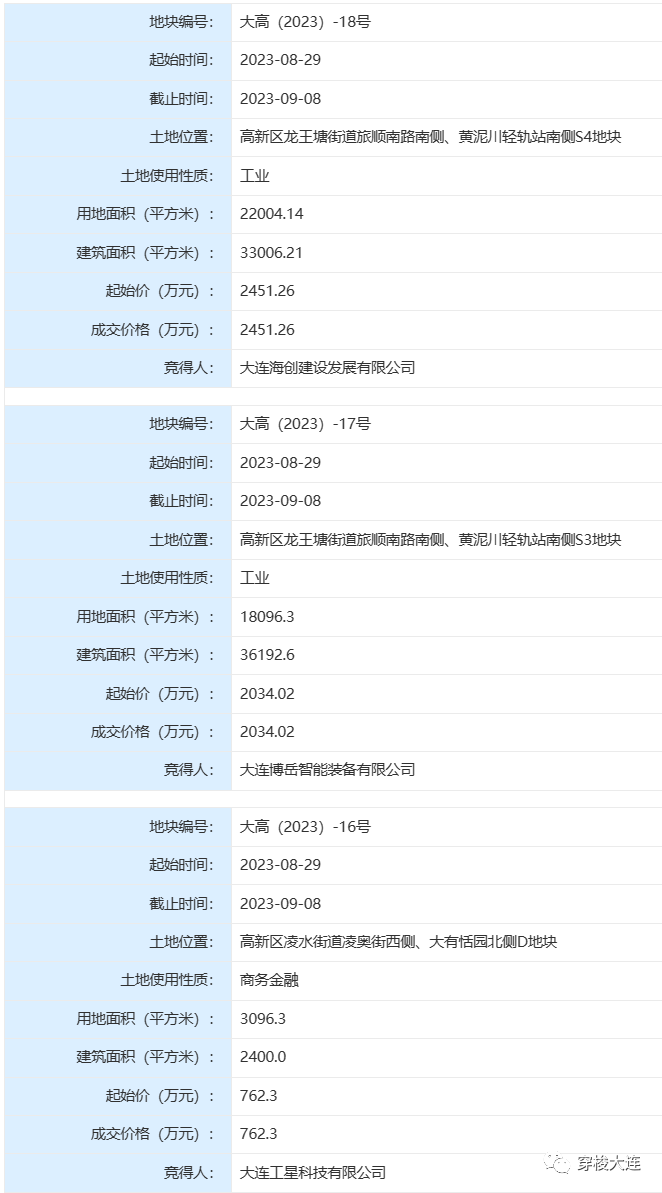 揽金5247万元!高新区3宗土地 同日底价成交_大连_地块_用地