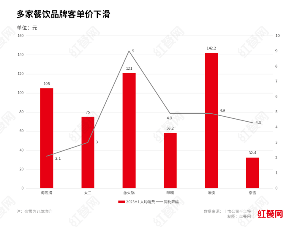 b体育餐饮行业半年报：火锅、卤味、供应链谁才是赢家？(图4)