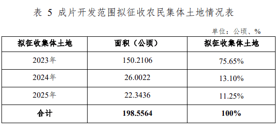 余姚2023年第二批土地征收成片开发方案公示 涉12个乡镇街道_片区