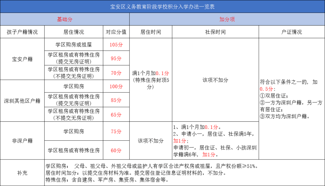 深圳积分入学政策_深圳积分入学计算方式_宝安小升初录取分数线