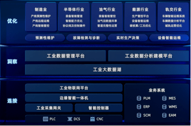 工业互联网平台是工业自动化