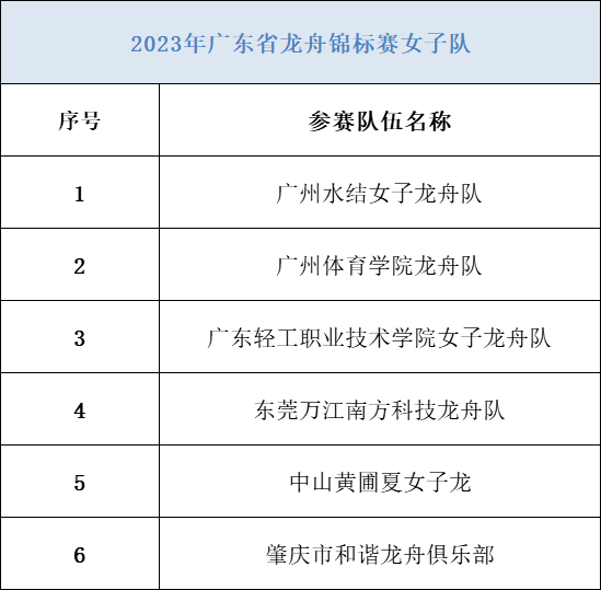 女子组22人龙舟100米,300米直道竞速,男子组22人龙舟100米,比赛项目分